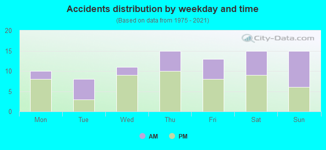 Accidents distribution by weekday and time