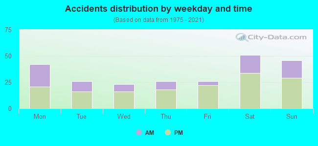 Accidents distribution by weekday and time