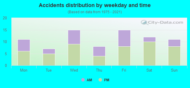 Accidents distribution by weekday and time