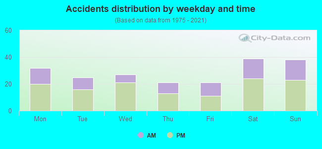 Accidents distribution by weekday and time