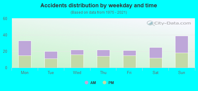 Accidents distribution by weekday and time