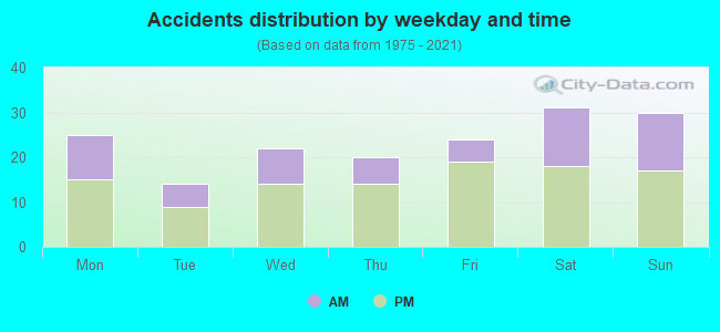 Accidents distribution by weekday and time