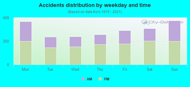 Accidents distribution by weekday and time