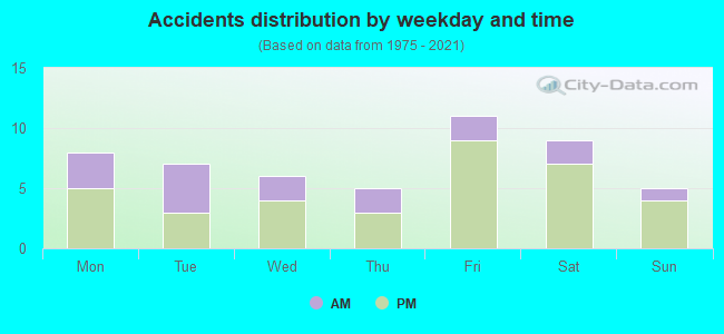 Accidents distribution by weekday and time