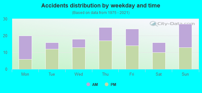 Accidents distribution by weekday and time