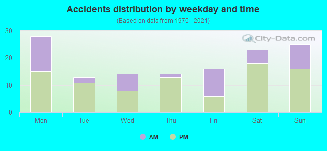 Accidents distribution by weekday and time