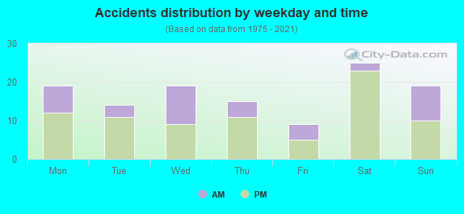 Accidents distribution by weekday and time