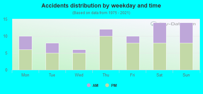 Accidents distribution by weekday and time