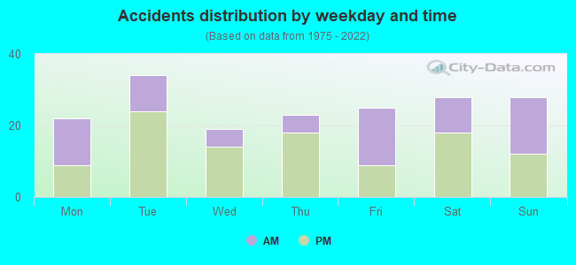 Accidents distribution by weekday and time