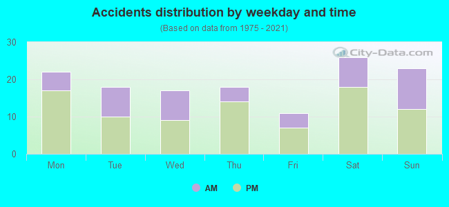 Accidents distribution by weekday and time