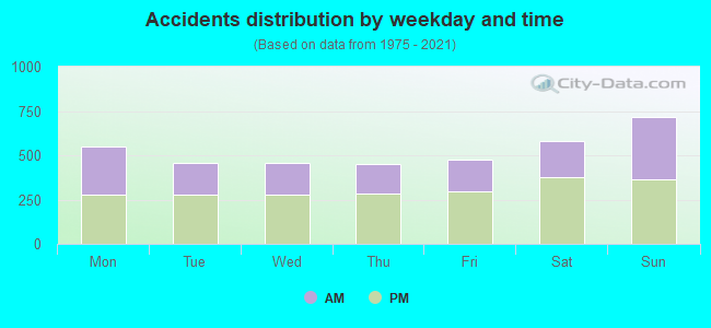 Accidents distribution by weekday and time