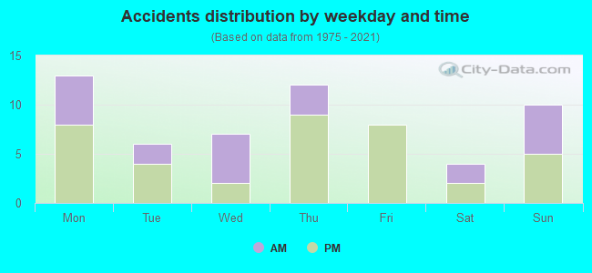 Accidents distribution by weekday and time