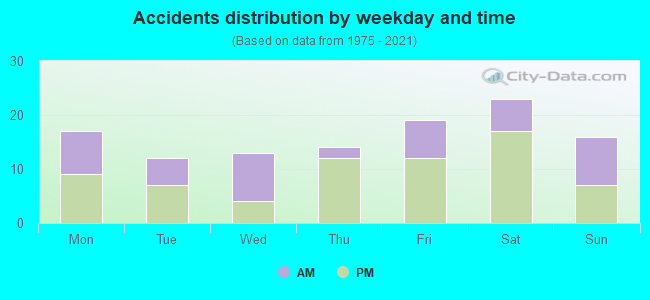 Accidents distribution by weekday and time