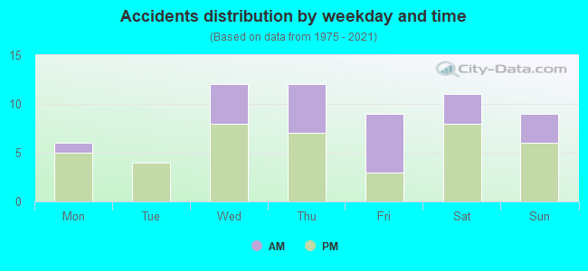 Accidents distribution by weekday and time