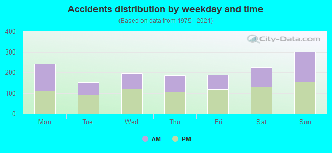 Accidents distribution by weekday and time