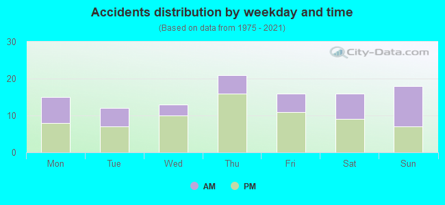 Accidents distribution by weekday and time