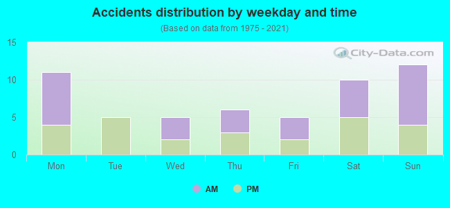 Accidents distribution by weekday and time