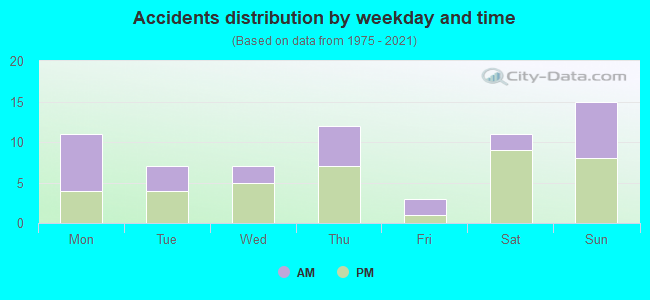 Accidents distribution by weekday and time