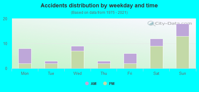 Accidents distribution by weekday and time