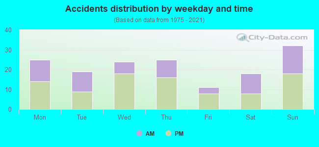 Accidents distribution by weekday and time