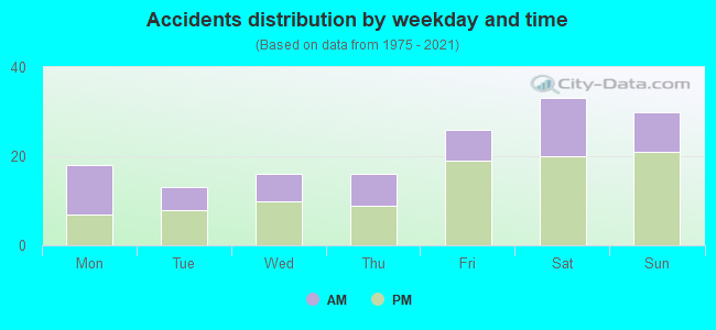 Accidents distribution by weekday and time