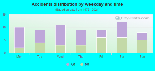 Accidents distribution by weekday and time