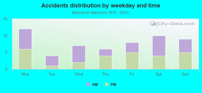 Accidents distribution by weekday and time