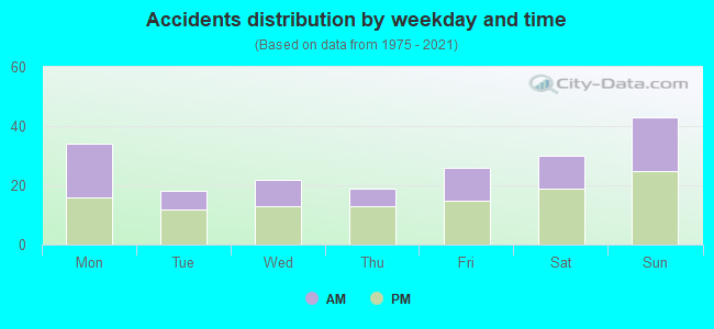 Accidents distribution by weekday and time