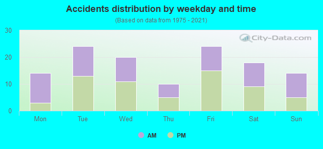 Accidents distribution by weekday and time