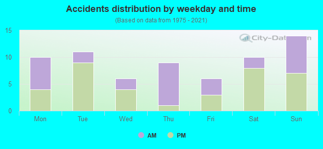 Accidents distribution by weekday and time