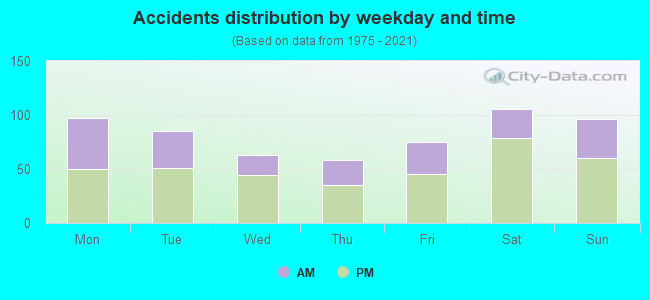 Accidents distribution by weekday and time