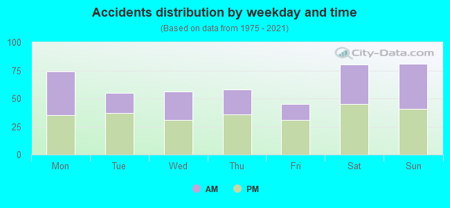 Accidents distribution by weekday and time