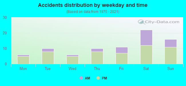 Accidents distribution by weekday and time