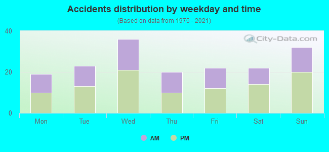 Accidents distribution by weekday and time