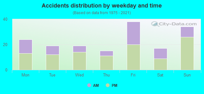 Accidents distribution by weekday and time