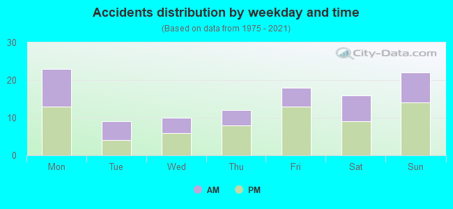 Accidents distribution by weekday and time