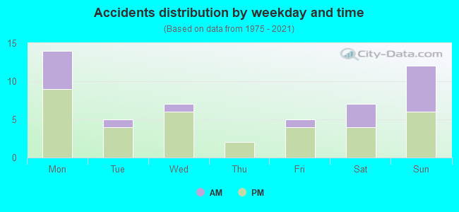 Accidents distribution by weekday and time