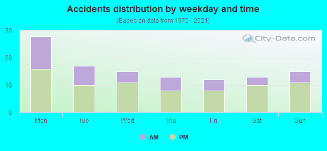 Accidents distribution by weekday and time