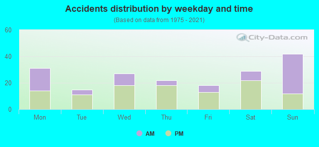 Accidents distribution by weekday and time