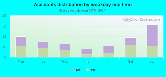 Accidents distribution by weekday and time