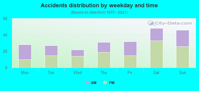 Accidents distribution by weekday and time