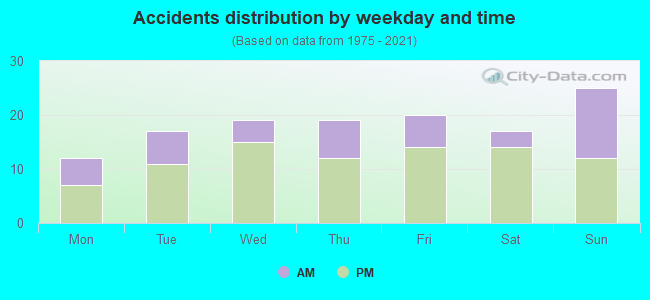 Accidents distribution by weekday and time