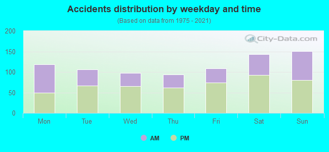 Accidents distribution by weekday and time