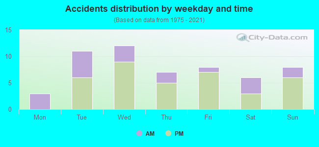 Accidents distribution by weekday and time