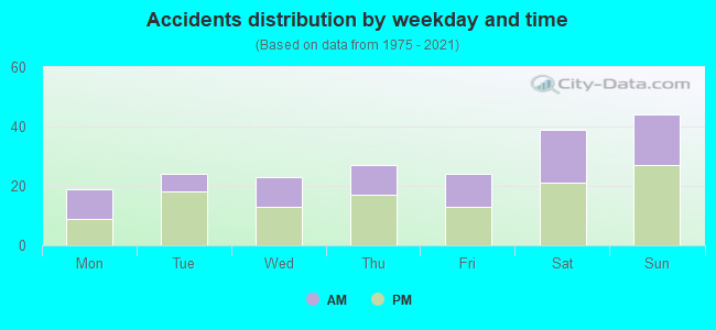 Accidents distribution by weekday and time