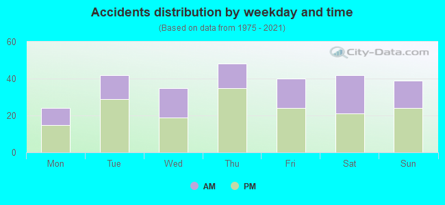 Accidents distribution by weekday and time