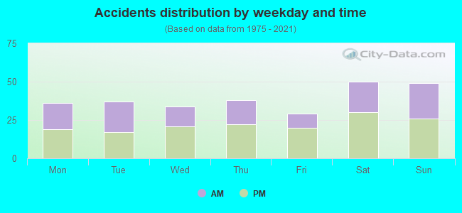 Accidents distribution by weekday and time