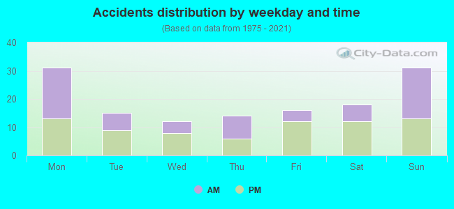 Accidents distribution by weekday and time