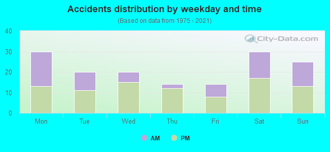 Accidents distribution by weekday and time