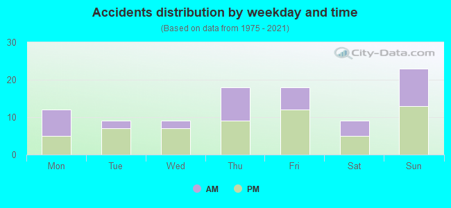 Accidents distribution by weekday and time